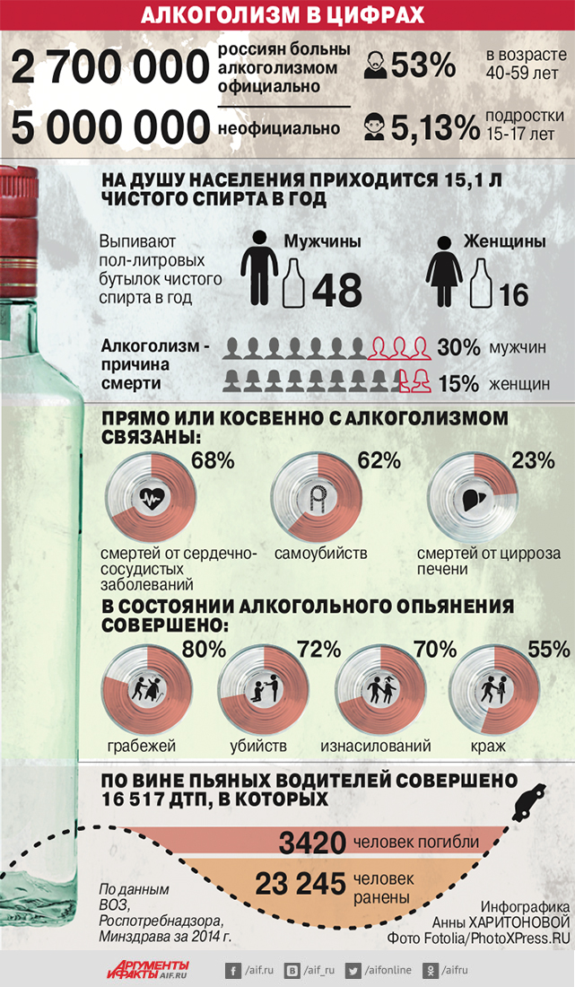 Сколько в день погибает людей в россии. Алкоголизм в цифрах. Инфографика по алкоголю. Алкоголизм инфографика. Алкоголизм в России инфографика.