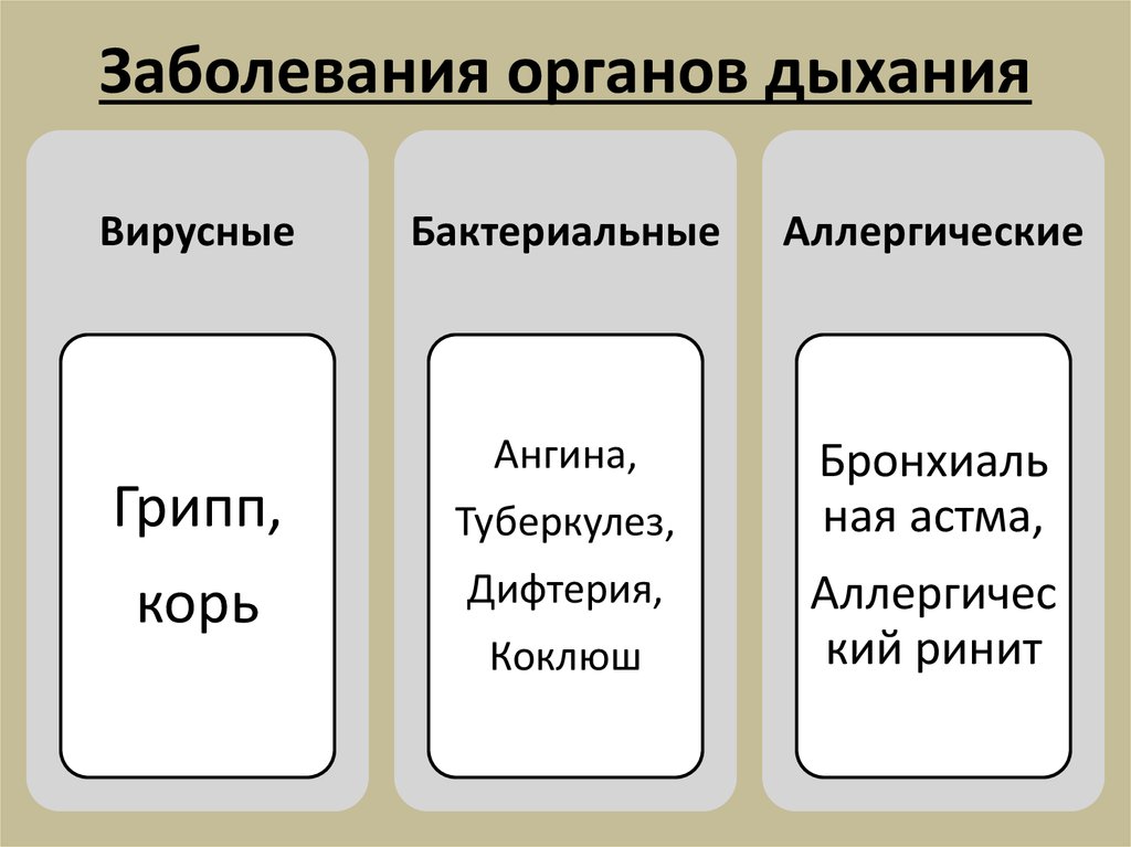 Заболевания органов дыхания таблица заболевание симптомы